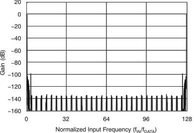 ADS1278-SP ai_frq_fmod_high-bas367.gif