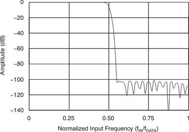 ADS1278-SP ai_frqhigh-bas367.gif