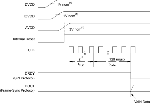 ADS1278-SP ai_pwr_up_seq-bas367.gif