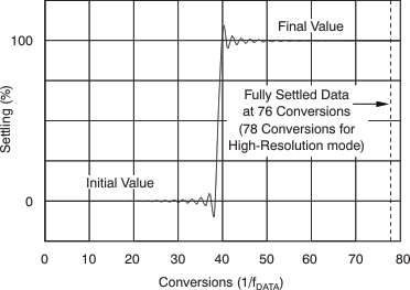 ADS1278-SP ai_settling-time-bas367.gif