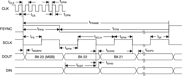 ADS1278-SP fs_time-bas367.gif