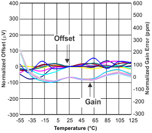 ADS1278-SP off_gain_bas447.gif