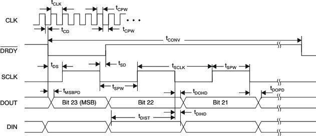 ADS1278-SP spi_time-bas367.gif