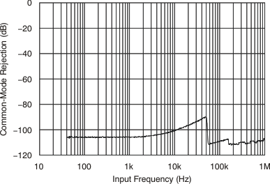 ADS1278-SP tc_cmr-fin_bas367.gif