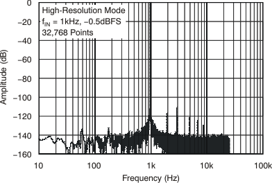 ADS1278-SP tc_fft_hr_05db_bas367.gif