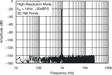 ADS1278-SP tc_fft_hr_20db_bas367.gif