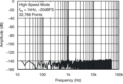 ADS1278-SP tc_fft_hs_20db_bas367.gif