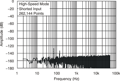 ADS1278-SP tc_fft_hs_short_bas367.gif