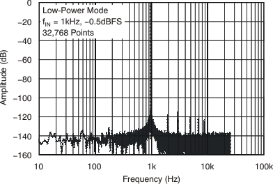 ADS1278-SP tc_fft_lp_05db_bas367.gif