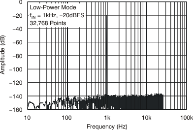 ADS1278-SP tc_fft_lp_20db_bas367.gif