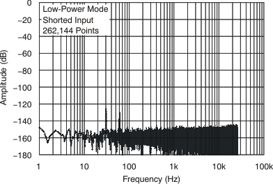 ADS1278-SP tc_fft_lp_short_bas367.gif