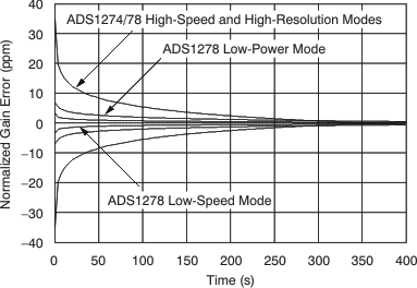 ADS1278-SP tc_gain_warmup_bas367.gif