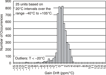 ADS1278-SP tc_hist_gain_dft_bas367.gif