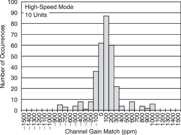 ADS1278-SP tc_hist_gain_match_bas367.gif