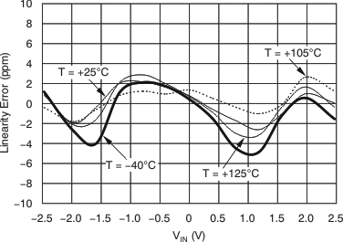 ADS1278-SP tc_le-input_level_bas367.gif