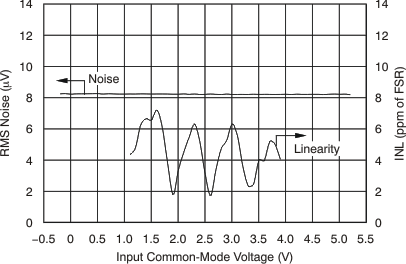 ADS1278-SP tc_noise_lin-vcm_bas367.gif