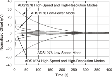 ADS1278-SP tc_offset_warmup_bas367.gif