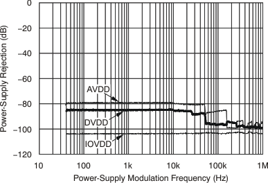 ADS1278-SP tc_psr-freq_bas367.gif