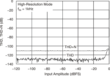 ADS1278-SP tc_thd-amp_hr_bas367.gif