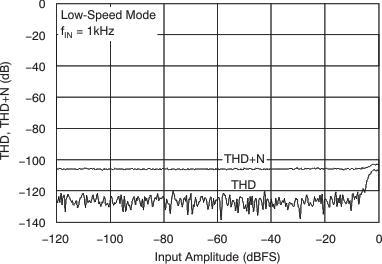 ADS1278-SP tc_thd-amp_ls_bas367.gif