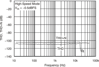 ADS1278-SP tc_thd-freq_hs_bas367.gif