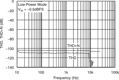 ADS1278-SP tc_thd-freq_lp_bas367.gif