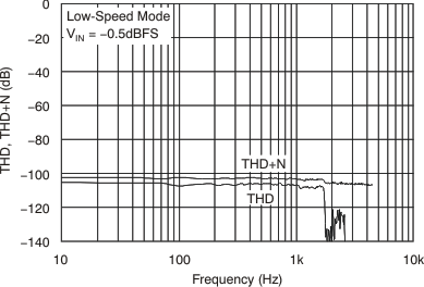 ADS1278-SP tc_thd-freq_ls_bas367.gif