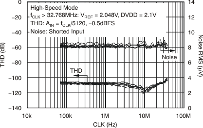 ADS1278-SP tc_thd_noise-clk_bas367.gif