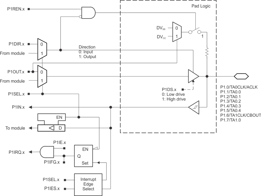 MSP430F5310 MSP430F5309 MSP430F5308 MSP430F5304 slas645-port1.gif