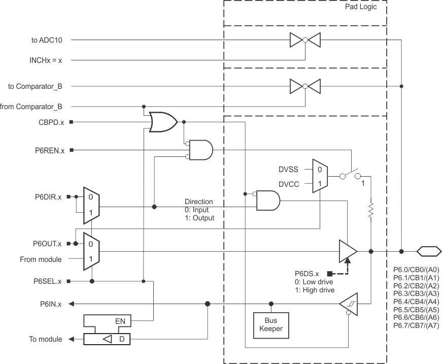 MSP430F5310 MSP430F5309 MSP430F5308 MSP430F5304 slas645-port6.gif