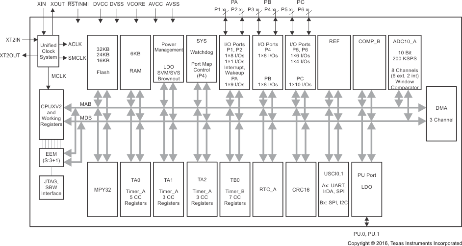 MSP430F5310 MSP430F5309 MSP430F5308 MSP430F5304 slas677_block48pin.gif