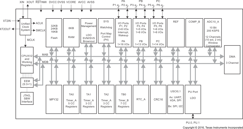 MSP430F5310 MSP430F5309 MSP430F5308 MSP430F5304 slas677_block64pin.gif