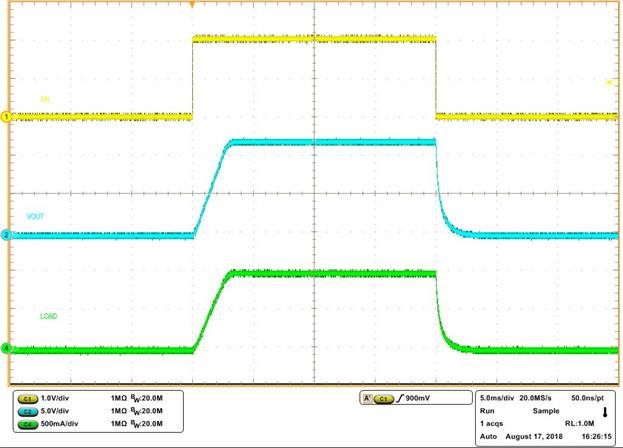 LM5164-Q1 Full-Load Start-up and Shutdown with EN/UVLO