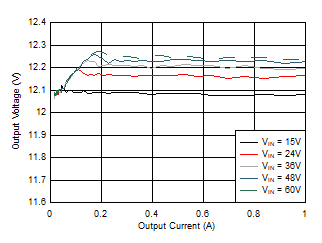 LM5164-Q1 Load and Line Regulation Performance