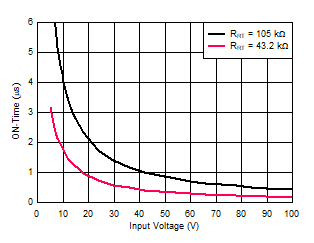 LM5164 COT
                        On-Time versus VIN