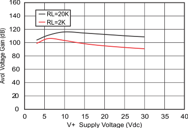 LM158 LM158A LM258 LM258A LM2904 LM2904B LM2904BA LM2904V LM358 LM358A LM358B LM358BA 电压增益与电源电压间的关系