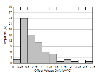 LM158 LM158A LM258 LM258A LM2904 LM2904B LM2904BA LM2904V LM358 LM358A LM358B LM358BA 失调电压漂移分配