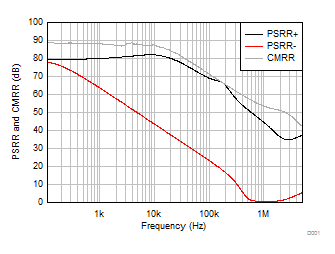 LM158 LM158A LM258 LM258A LM2904 LM2904B LM2904BA LM2904V LM358 LM358A LM358B LM358BA CMRR 和 PSRR 与频率间的关系