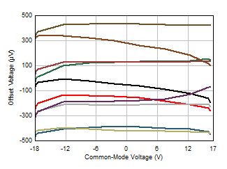 LM158 LM158A LM258 LM258A LM2904 LM2904B LM2904BA LM2904V LM358 LM358A LM358B LM358BA 失调电压与共模电压间的关系