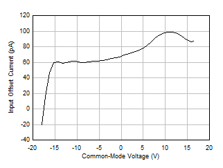 LM158 LM158A LM258 LM258A LM2904 LM2904B LM2904BA LM2904V LM358 LM358A LM358B LM358BA 输入失调电流与共模电压间的关系