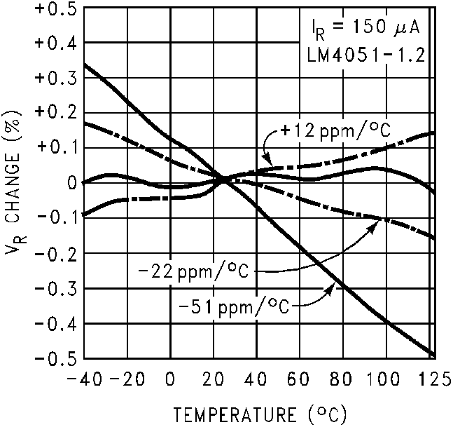 LM4051-N LM4051-N-typical-characteristic-01-snos491.png