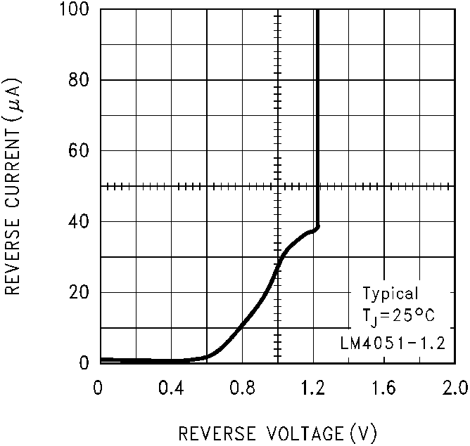 LM4051-N LM4051-N-typical-characteristic-04-snos491.png