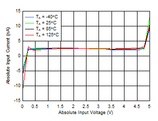 ADS1235 D113_SBAS824.gif