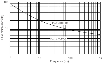 ADS1284 ai_pga_noise_bas565.gif