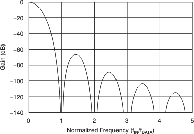 ADS1284 ai_sinc_gain-freq_bas418.gif
