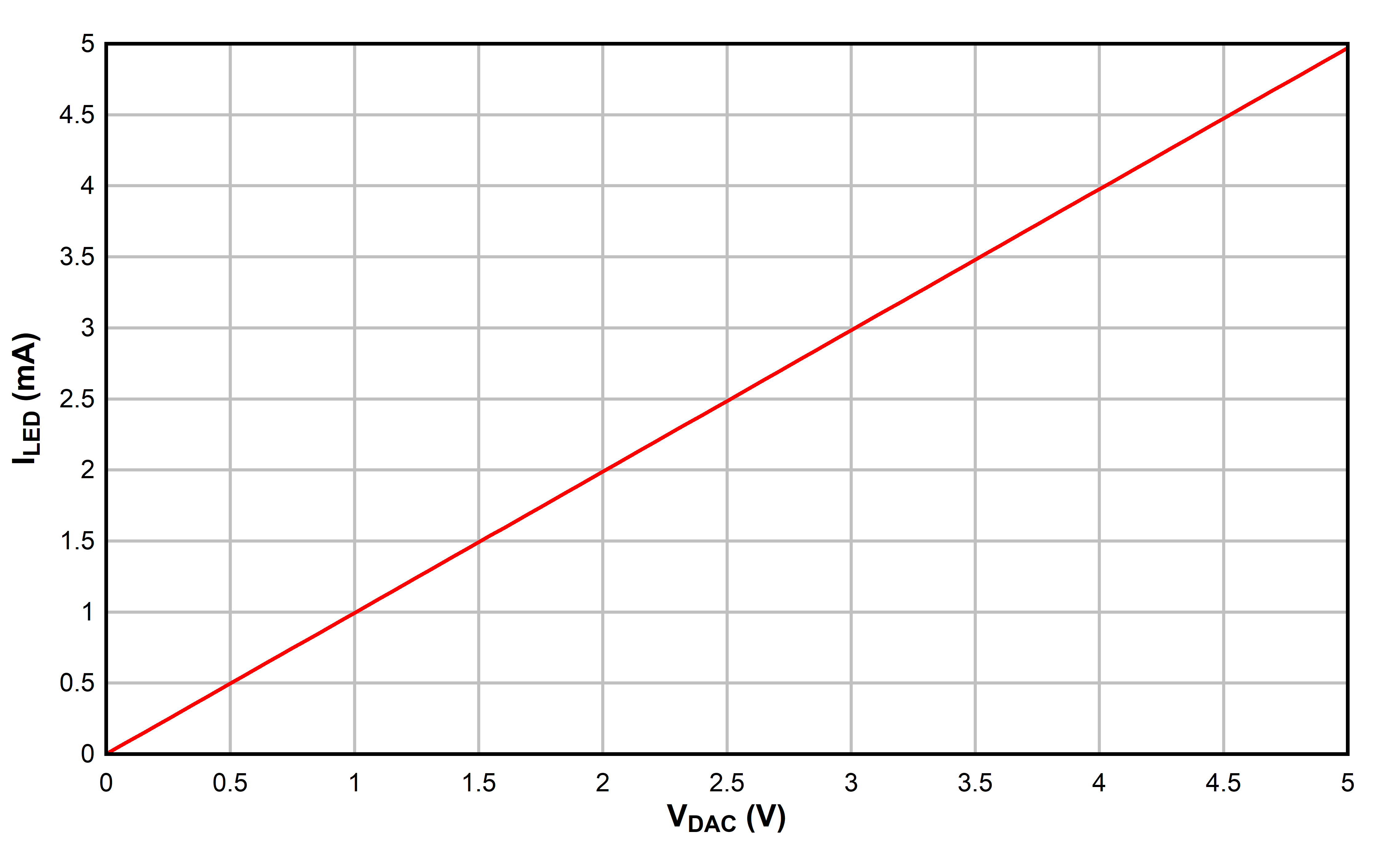 DAC53608 DAC43608 dac53608-dc-transfer-characteristics-of-led-biasing-circuit.gif