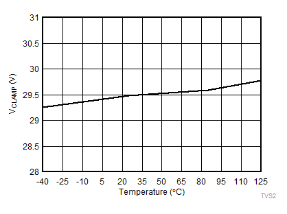 TVS2201 TVS2201_surgetemp.gif