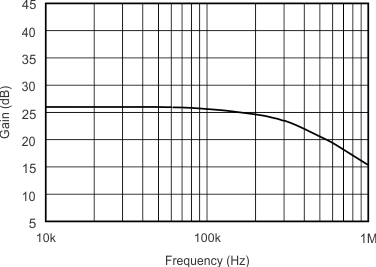 INA901-SP tc_g-frq_cl0_bos938.gif