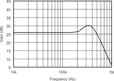 INA901-SP tc_g-frq_cl1k_bos938.gif