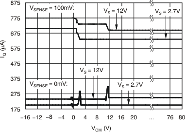 INA901-SP tc_iq-vcm_bos381.gif